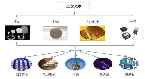 三安光電2021年業績與布局 營收破百億，通信芯片與光電器件業務齊頭并進